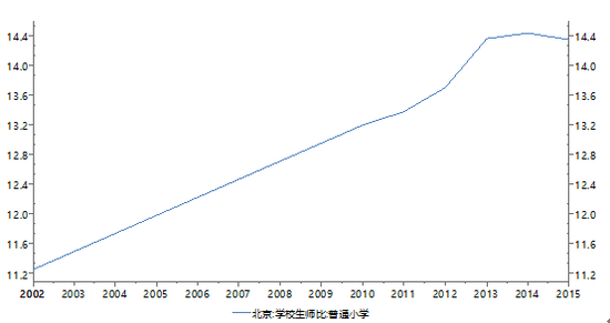 图11：北京市普通小学生师比变化（2002-2015）&nbsp;数据来源：Wind、PRIME
