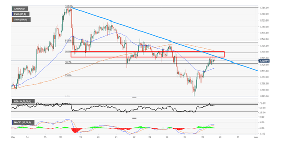 （现货黄金1小时图 来源：FXStreet）