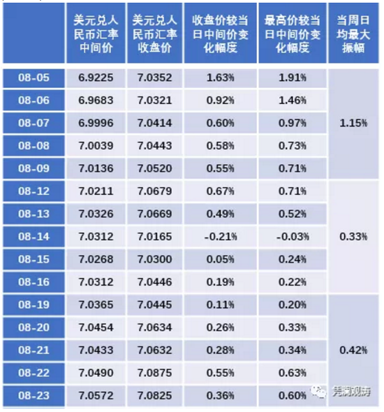 人民币汇率破7如期而至的调整