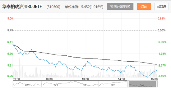 多个300ETF2103认沽期权涨超100%