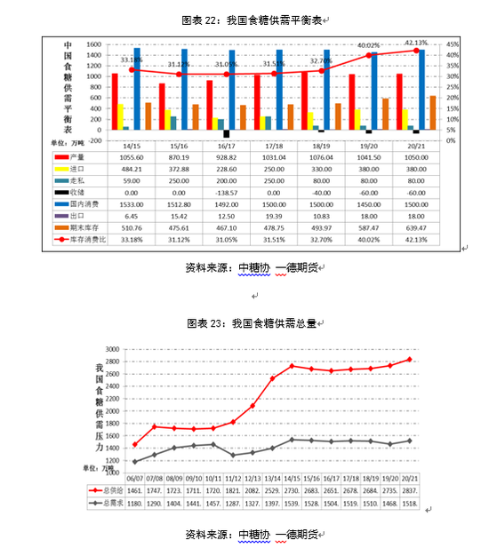 2021白糖期货年报：供需缺口温和 郑糖维持大区间