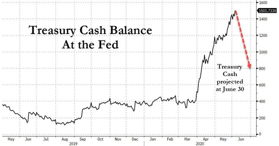 美国财政部现金余额及预期
