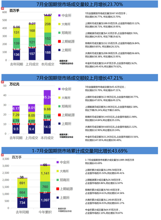 7月全国期货市场成交量较上月增长23.70% 成交额增长47.21%