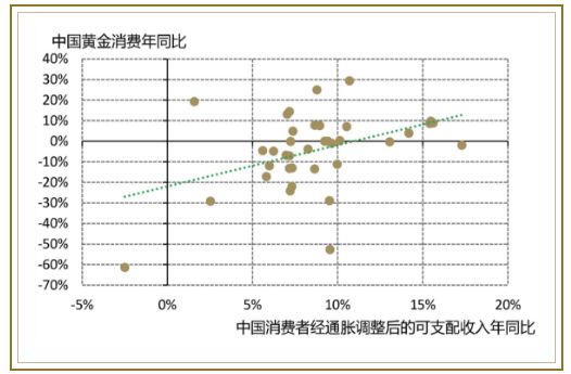  来源：金属聚焦、国家统计局、世界黄金协会