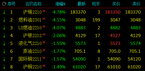 期市开盘 沪锡跌近5 燃油跌逾4 Sc原油跌近2 新浪财经 新浪网