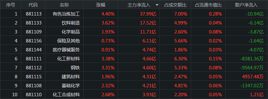 大盘全天下探回升：白酒股强势反弹 主力抢筹有色金属