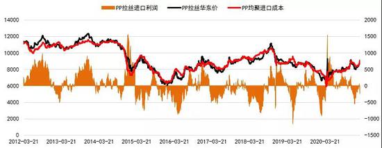 数据来源：卓创资讯、广州期货