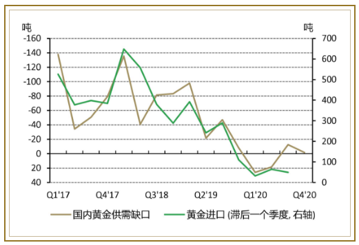 来源：ETF提供方、金属聚焦、中国海关、世界黄金协会