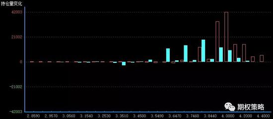沪市50ETF3月期权持仓量变化（红柱认购）