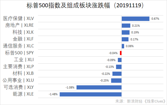 标普500指数及组成板块涨跌幅（以代表性基金表征）（图片来源：新浪财经）