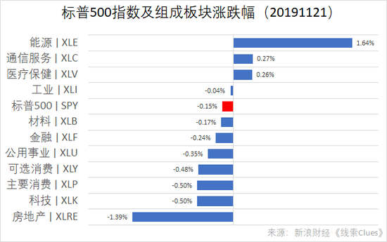 标普500指数及组成板块涨跌幅（以代表性基金表征）（图片来源：新浪财经）