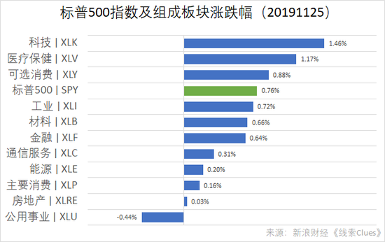 标普500指数及组成板块涨跌幅（以代表性基金表征）（图片来源：新浪财经）