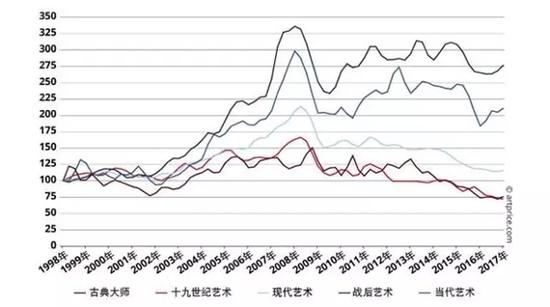 不同创作时期的艺术品价格指数图