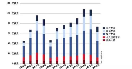 2005年至2016年各艺术时期拍卖总成交额变化图、
