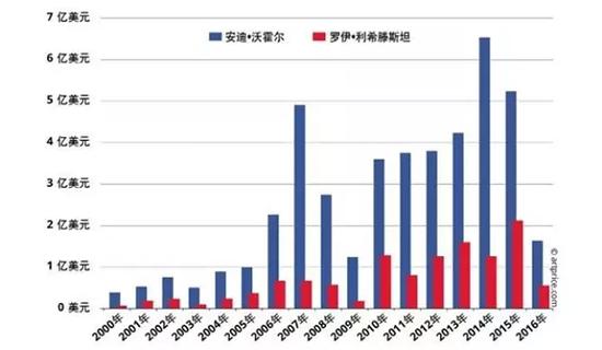 安迪·沃霍尔和利希滕斯坦历年成交额