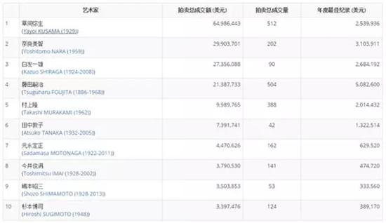 2016英国艺术家创下的最新纪录