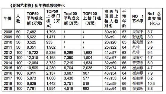 业界聚焦 > 正文       来源:《2019胡润艺术榜》,数据由amma雅昌艺术