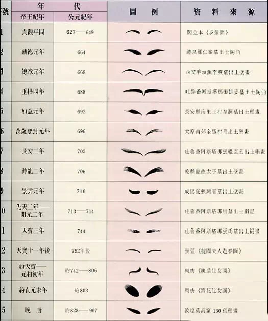 唐 周舫 《簪花仕女图》局部古人们的眉毛开始放!飞!自!我!