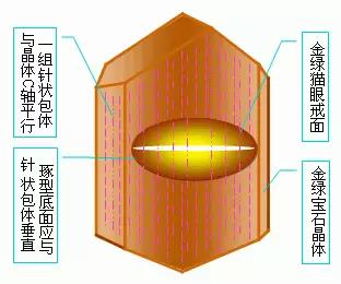 关于猫眼石及拥有猫眼效应的宝石介绍上爱微藏