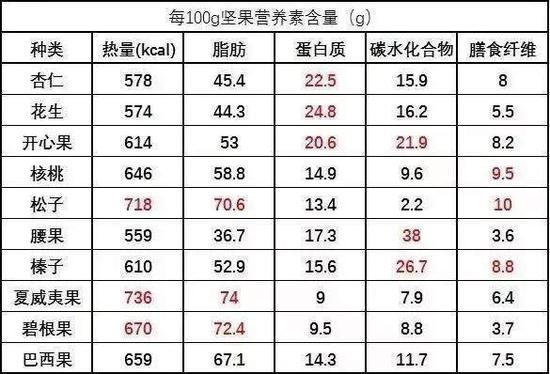 坚果热量高 科学食用可减肥