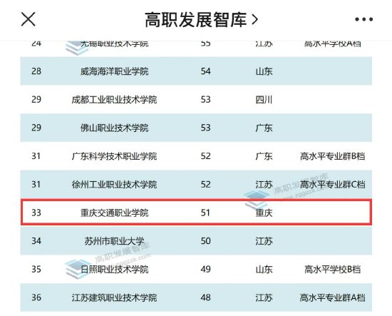 全国高职院校发明专利授权排行榜出炉，重庆交通职业学院列全国第33名！