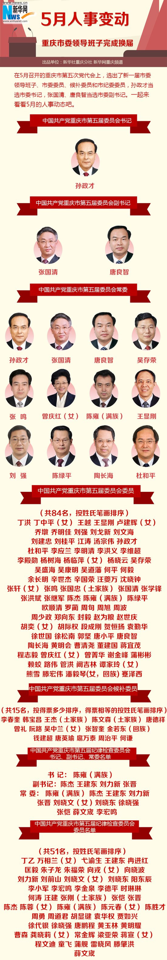 5月人事变动:重庆市委领导班子完成换届