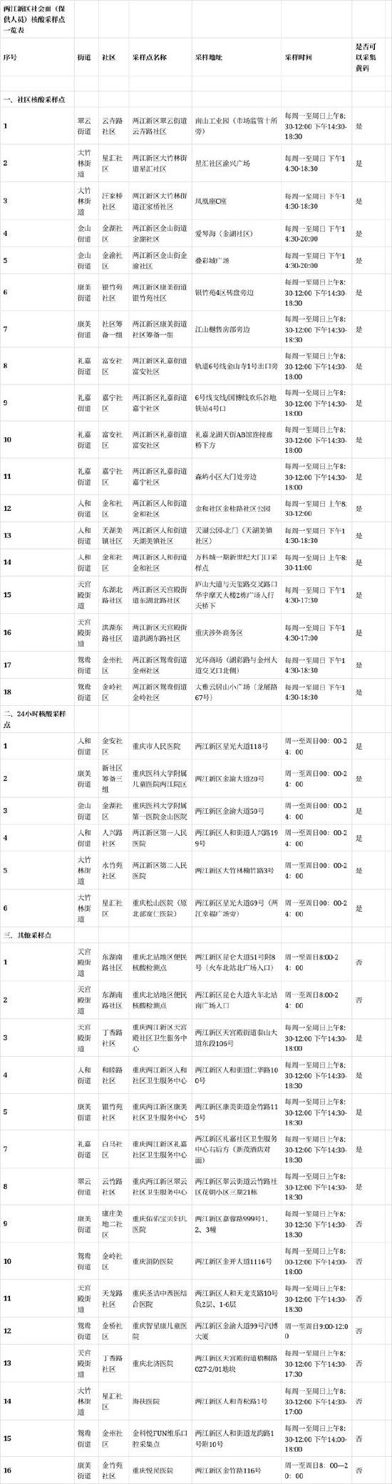 两江新区社会面(保供人员)核酸采样点一览表