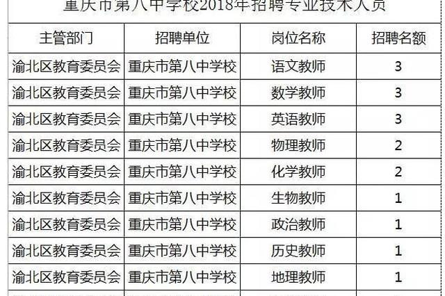 重庆八中渝北校区面向全国招聘21名老师