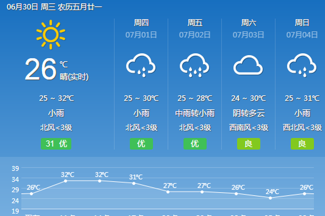 未来三天重庆多阵雨局地大雨 中心城区最高气温31℃ - Vimarsana News
