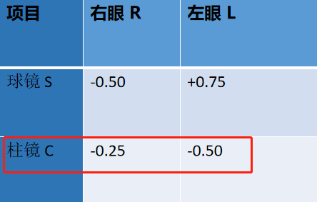 25,左眼-0.50,代表右眼散光25度,左眼50度.