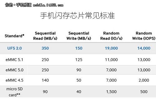 三星Exynos 7420芯片特

性