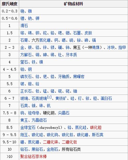 莫氏硬度常见物质硬度(引自维基百科)