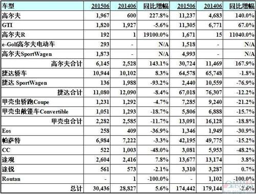 大众在美国打翻身仗？6月销量连涨 高尔夫翻倍