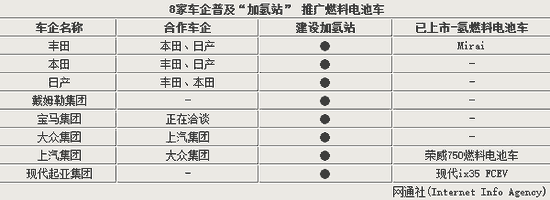8家车企普及“加氢站” 推广燃料电池车
