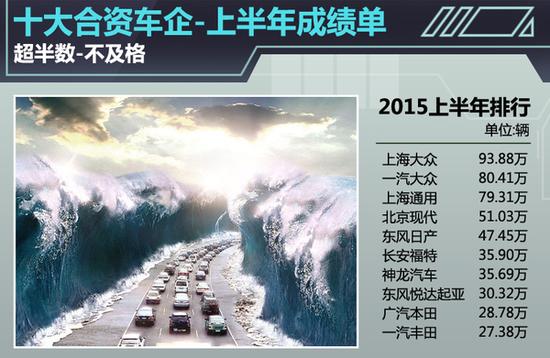 10合资车企上半年成绩单 超半数-不及格