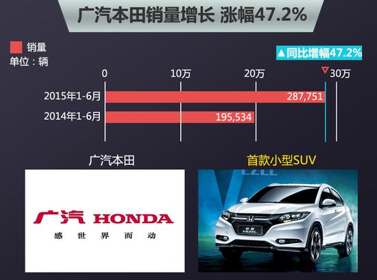 10合资车企上半年成绩单 超半数-不及格