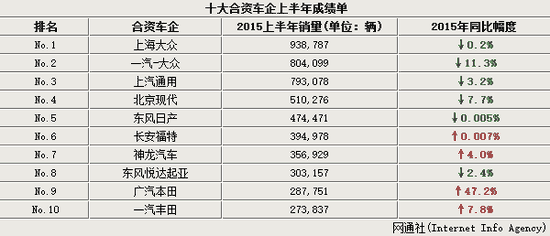 10合资车企上半年成绩单 超半数-不及格
