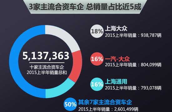 10合资车企上半年成绩单 超半数-不及格