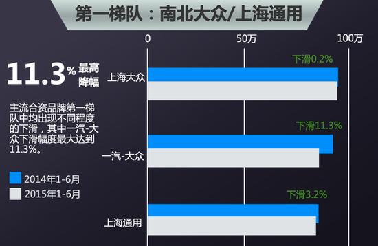 10合资车企上半年成绩单 超半数-不及格