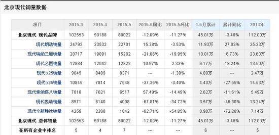 北京现代中高端之路遇阻 三箭齐发待商榷
