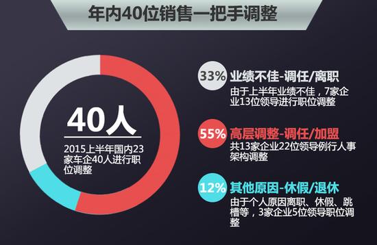 23家车企换“销售一把手” 挽救销量颓势