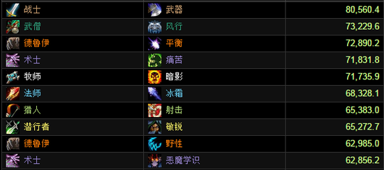 武器战最强！英雄地狱火堡垒DPS评分榜