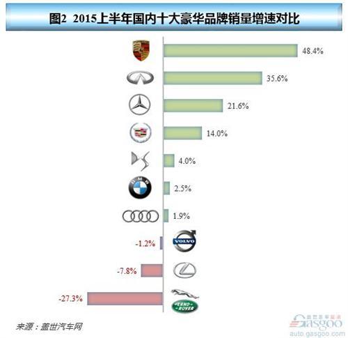 2015年上半年国内十大豪华品牌销量分析：冰火两重天