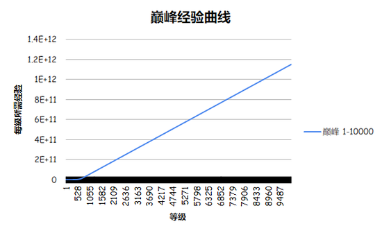 暗黑3巅峰2000级第一人诞生？