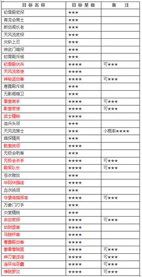 接暗杀我有特殊技巧 天涯明月刀杀手星级判定