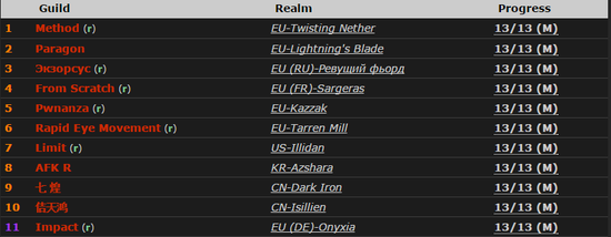 从魔兽世界6.2说起：谈谈国服PVE团队的实力