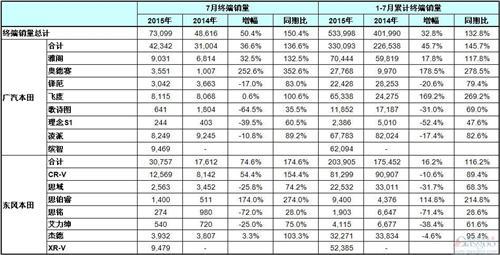 本田7月在华销量暴涨50% 东本凭XR-V增七成