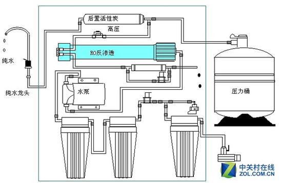 生活原理:净水设备ro机与超滤机该如何区分|净水器|超滤机_家电_新浪