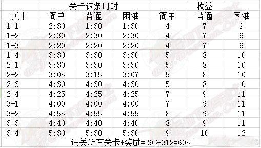 DNF守护者祭坛各关卡难度用时及奖励汇总