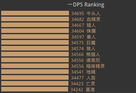 6.2战士种族与饰品测评 阿克饰品为最佳